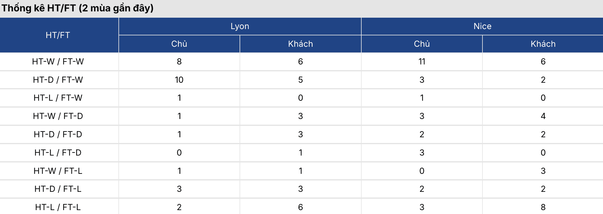 Soi kèo nhà cái: Lyon vs Nice 2h45 ngày 16/2 3 Soikeo