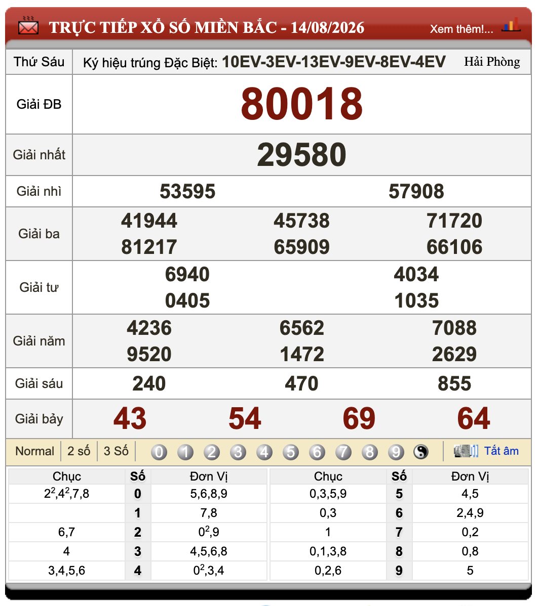 Lô Đề Hôm Nay Xổ Số Miền Bắc, Trung, Nam 15/8/2026 43 Lô Đề Hôm Nay Xổ Số Miền Bắc, Trung, Nam 15/8/2026