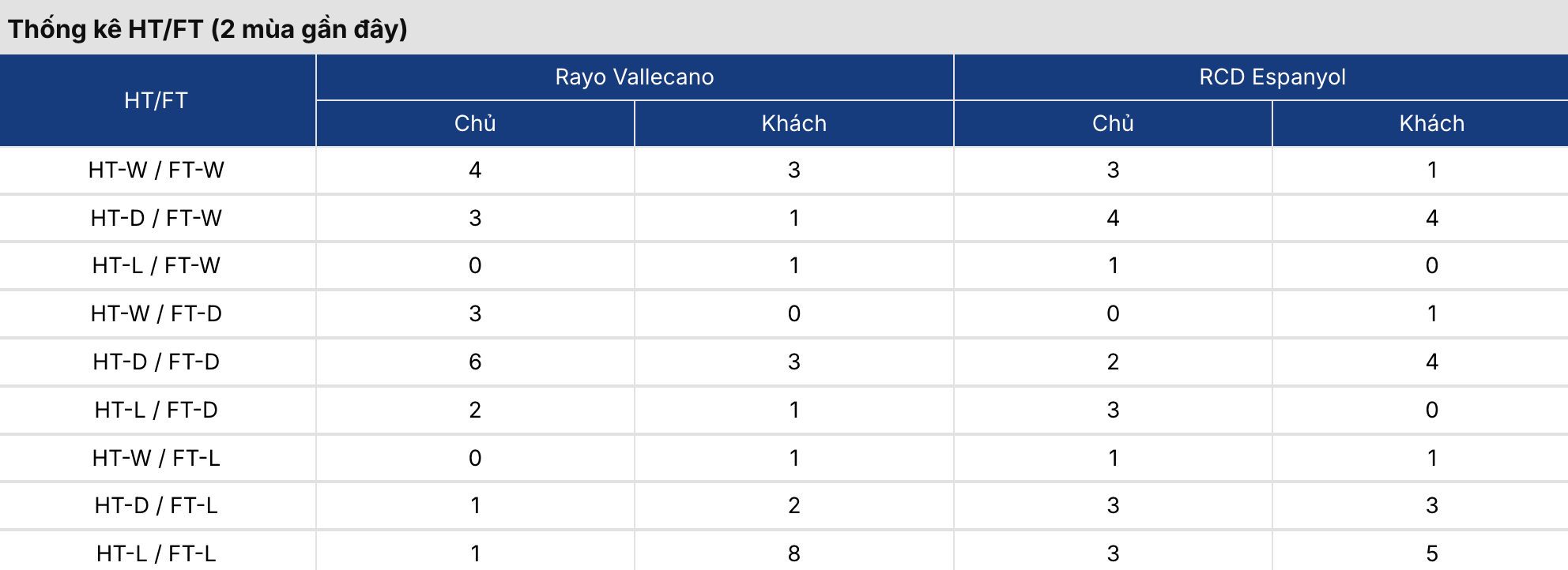 Kèo nhà cái: Vallecano vs Espanyol 0h ngày 16/9/2026 3 Soikeo