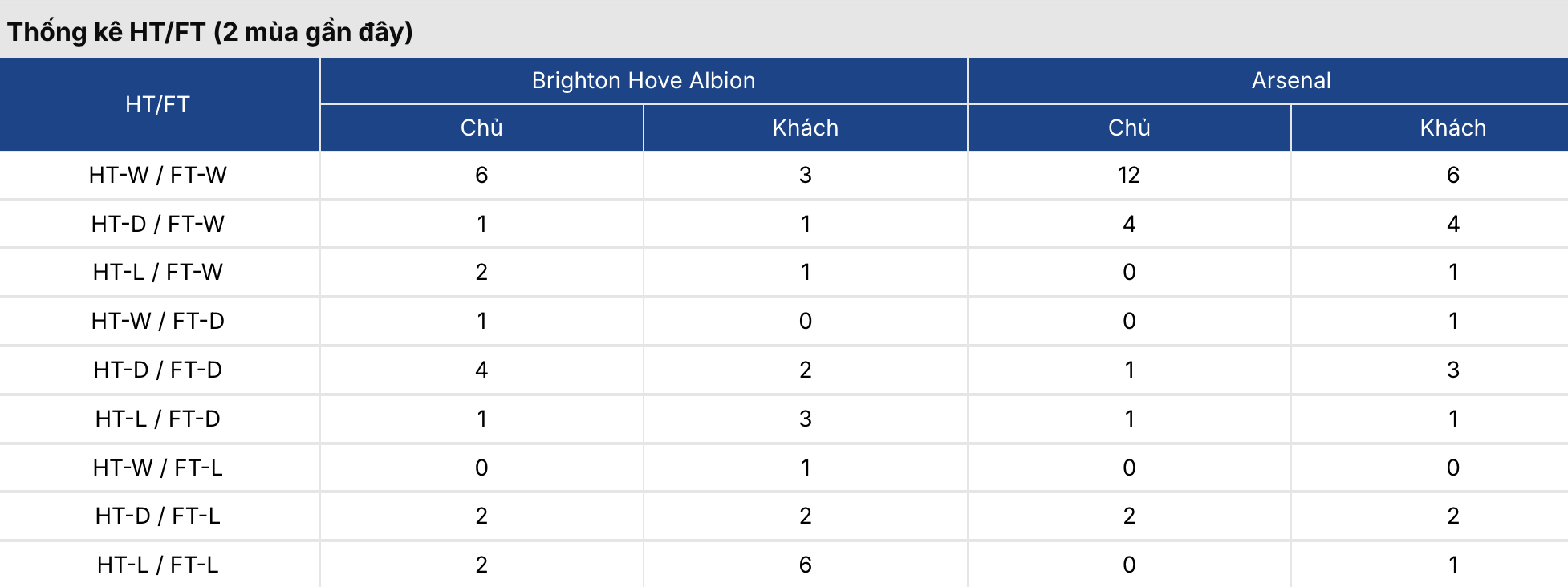 Kèo nhà cái: Brighton vs Arsenal 21h ngày 19/9/2026 3 Soikeo