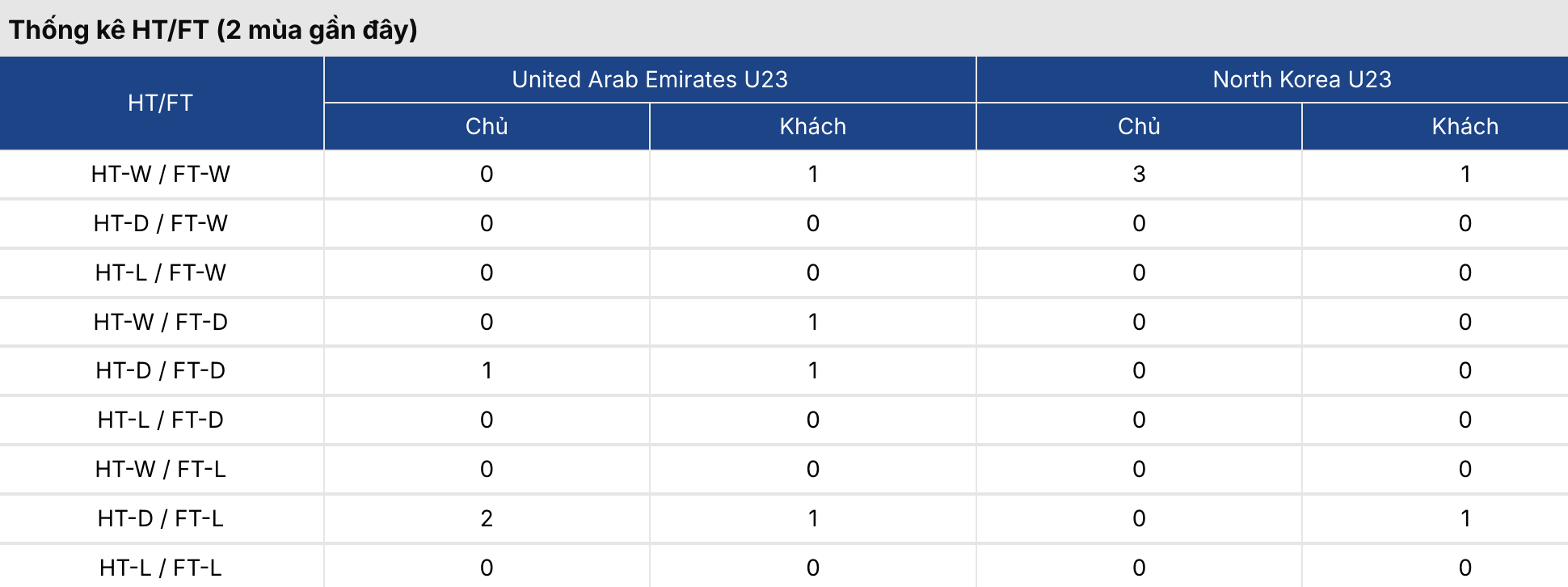 Soi tỷ lệ kèo: U23 Triều Tiên vs U23 UAE 17h ngày 20/9/2026 3 Soikeo