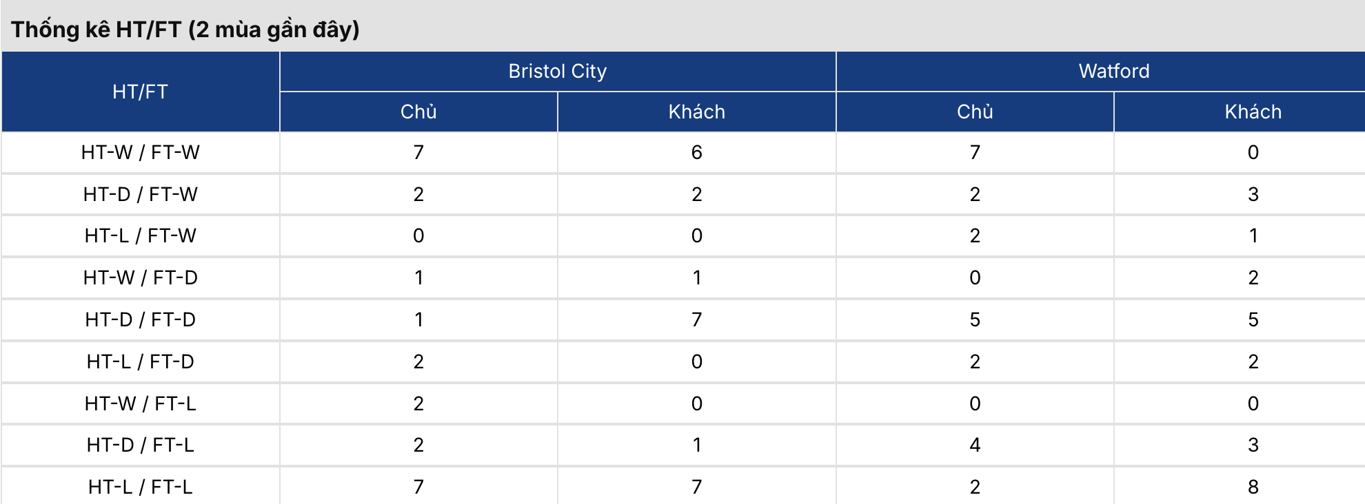 Kèo nhà cái: Bristol vs Watford 2h ngày 19/9/2026 3 7m