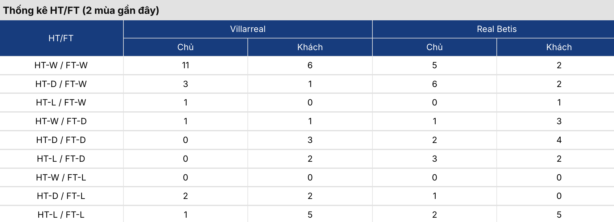Kèo nhà cái: Villarreal vs Betis 2h ngày 15/9/2026 2 Soikeo